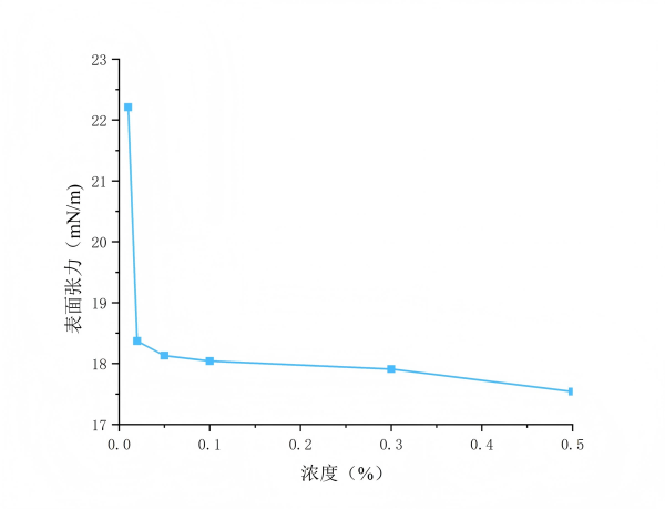 氟表面活性劑RP-8000、對標(biāo)科慕FS-3000氟碳表活，廣泛應(yīng)用于助焊劑、涂料、墨水、油墨、清洗劑、石油等領(lǐng)域(圖1)