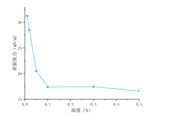 科慕FS-34替代品，氟表面活性劑RP-8134水完全互溶，具備優(yōu)異的降表面張力能力(圖1)