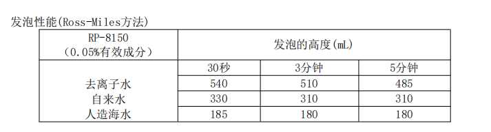 科慕FS-50替代品，氟表面活性劑RP-8150氟化兩性表面活性劑(圖2)